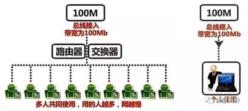 独享100m的优势是什么？如何实现独享100m？